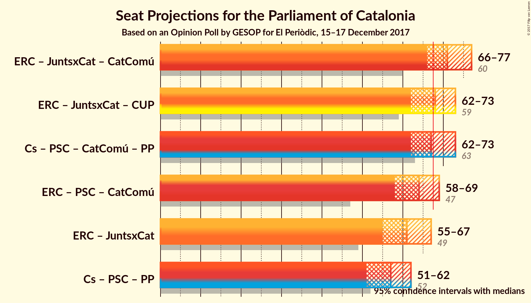 Graph with coalitions seats not yet produced