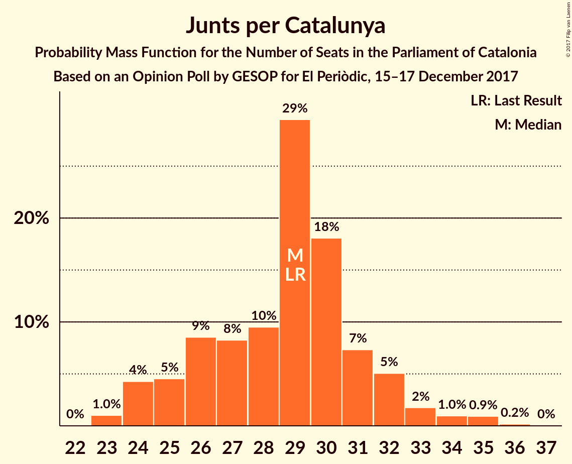 Graph with seats probability mass function not yet produced