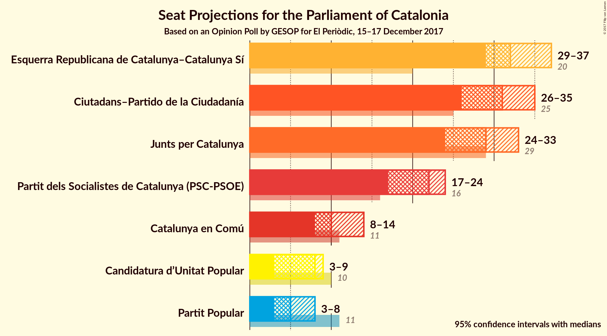 Graph with seats not yet produced