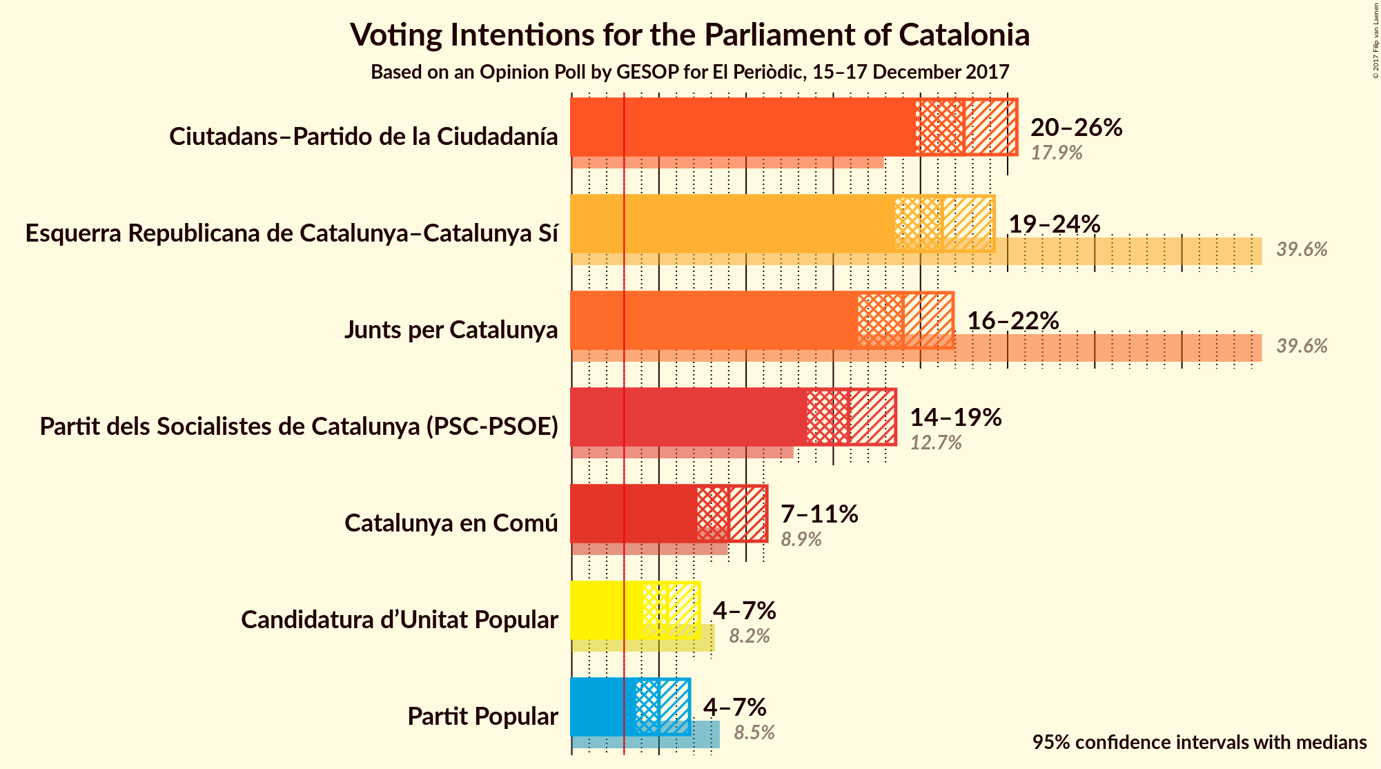 Graph with voting intentions not yet produced