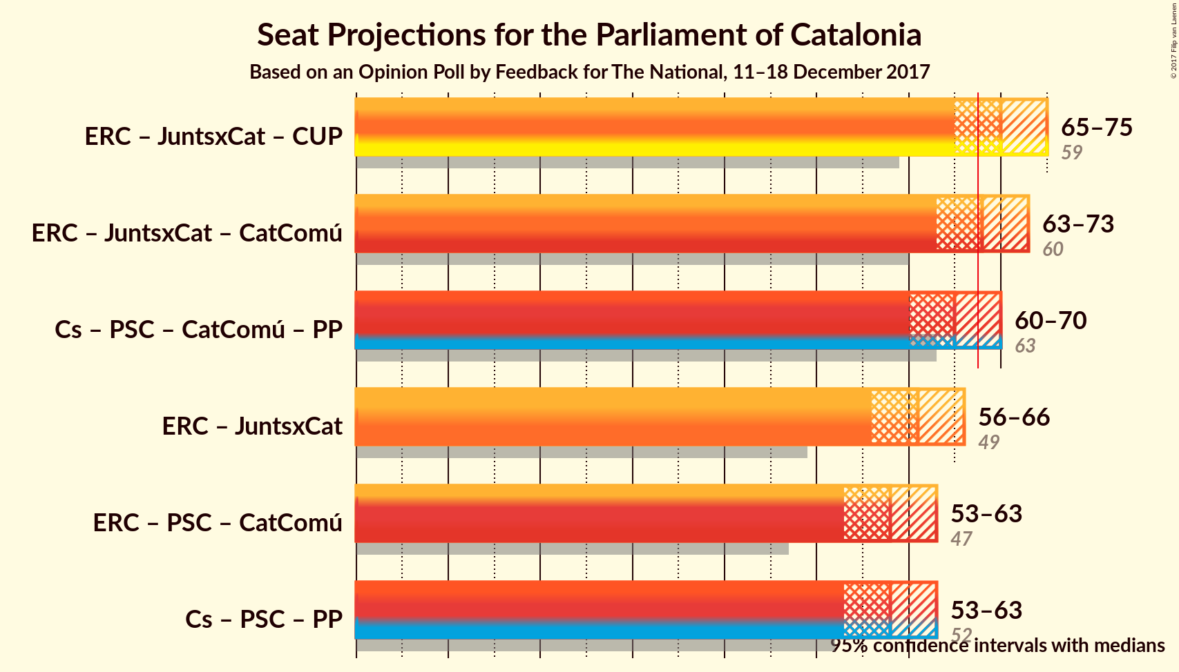 Graph with coalitions seats not yet produced