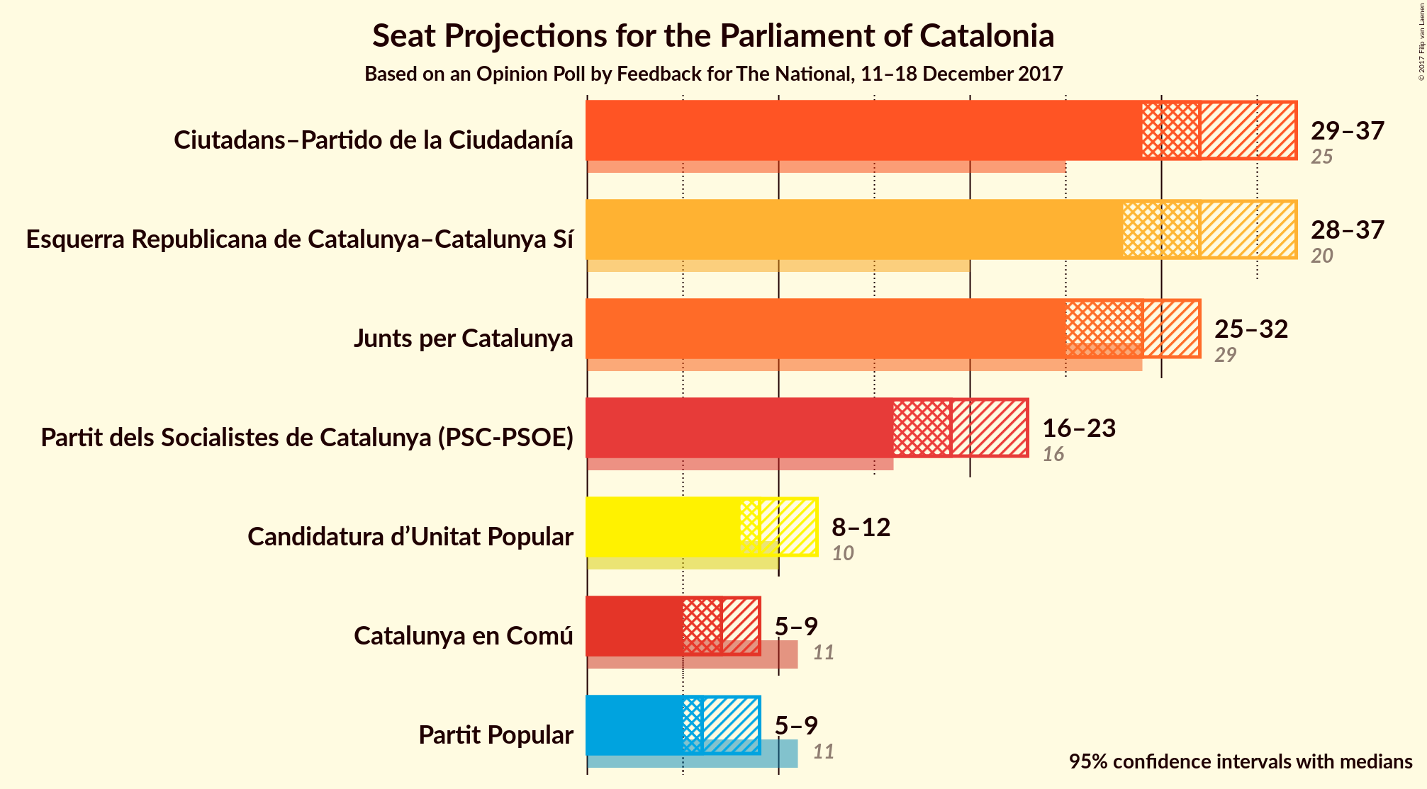 Graph with seats not yet produced