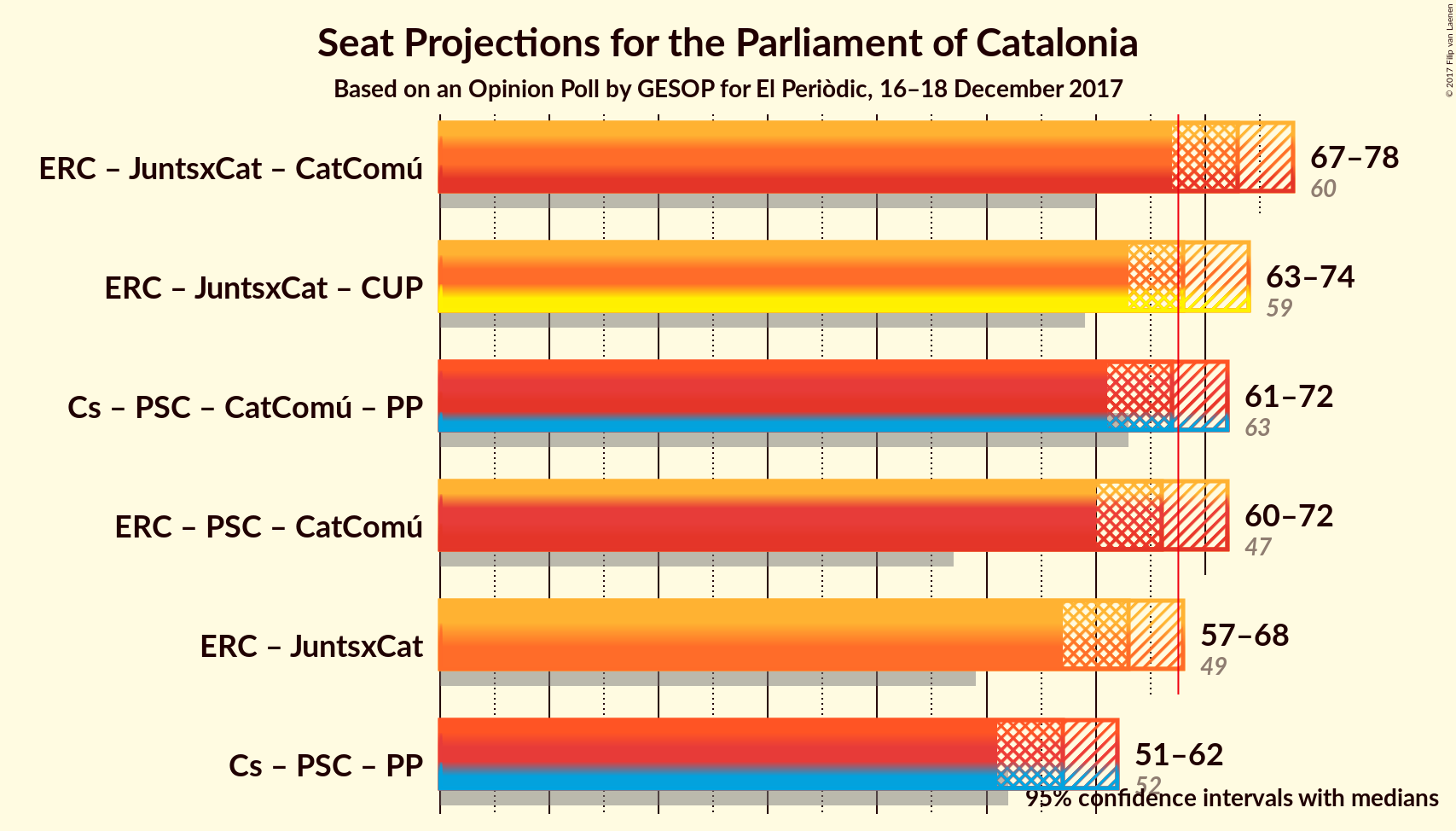 Graph with coalitions seats not yet produced