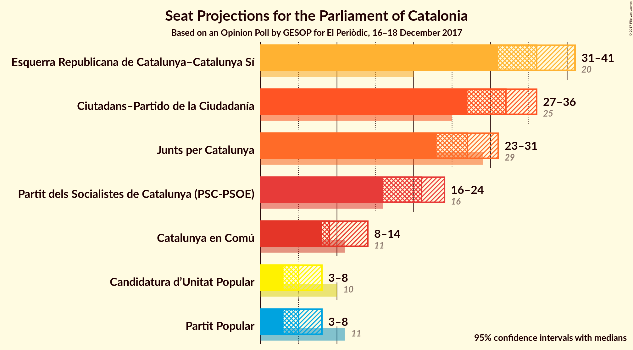 Graph with seats not yet produced