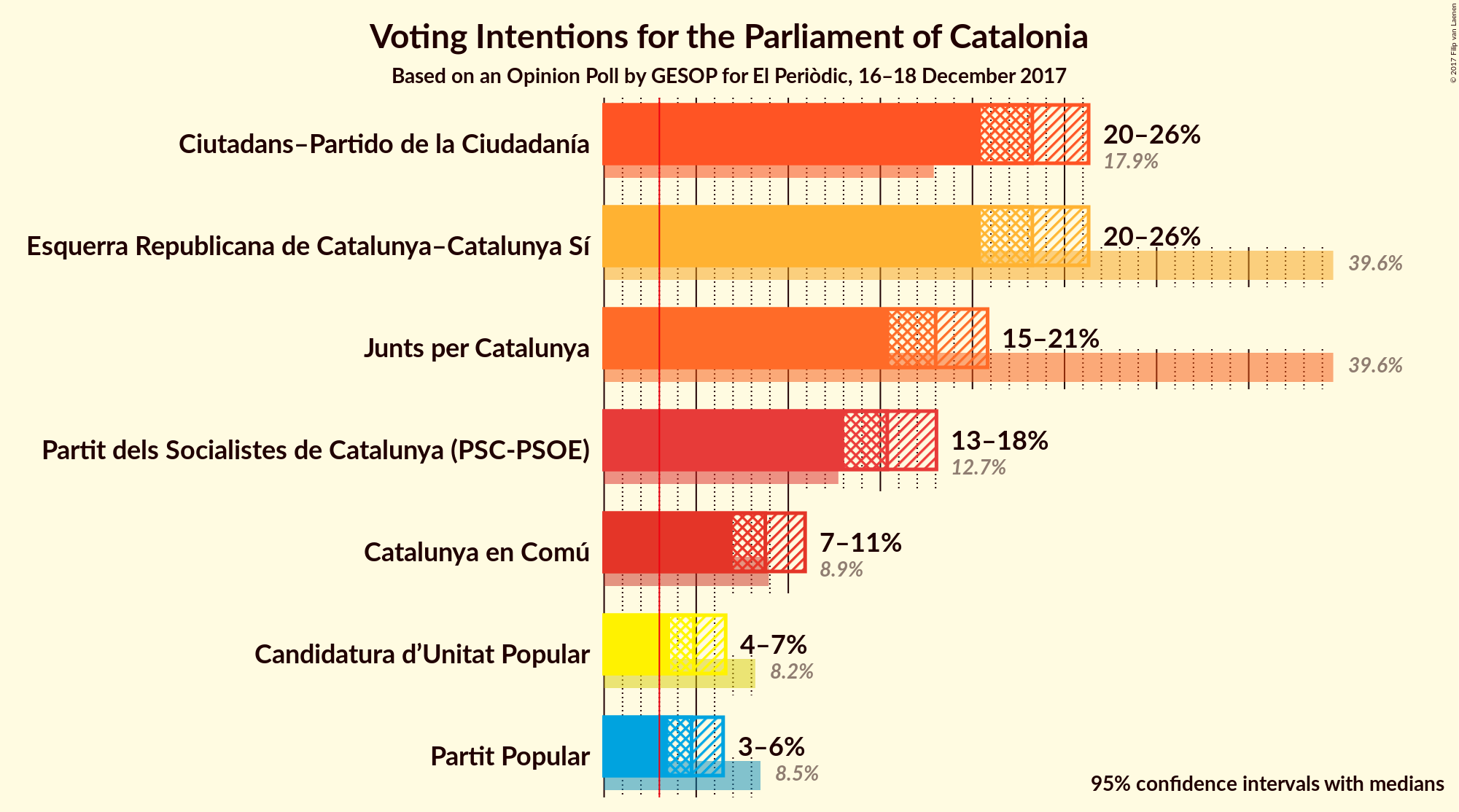 Graph with voting intentions not yet produced