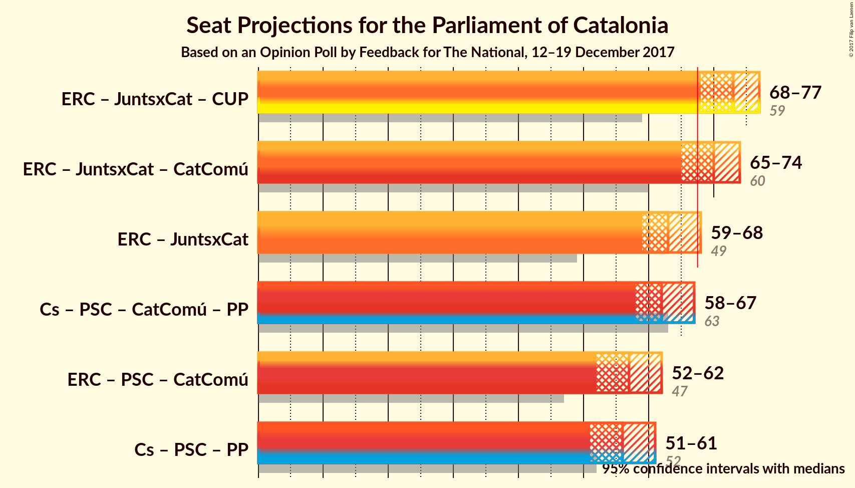 Graph with coalitions seats not yet produced