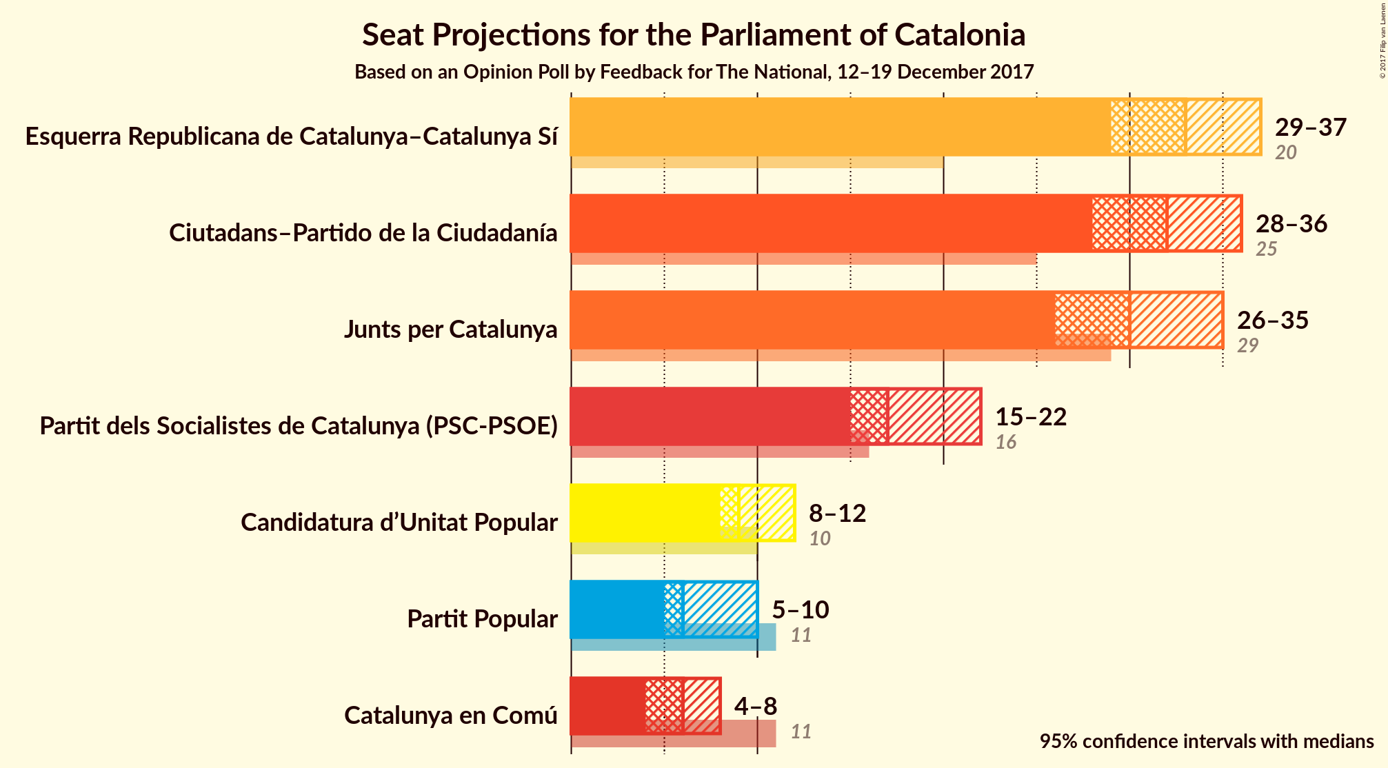 Graph with seats not yet produced