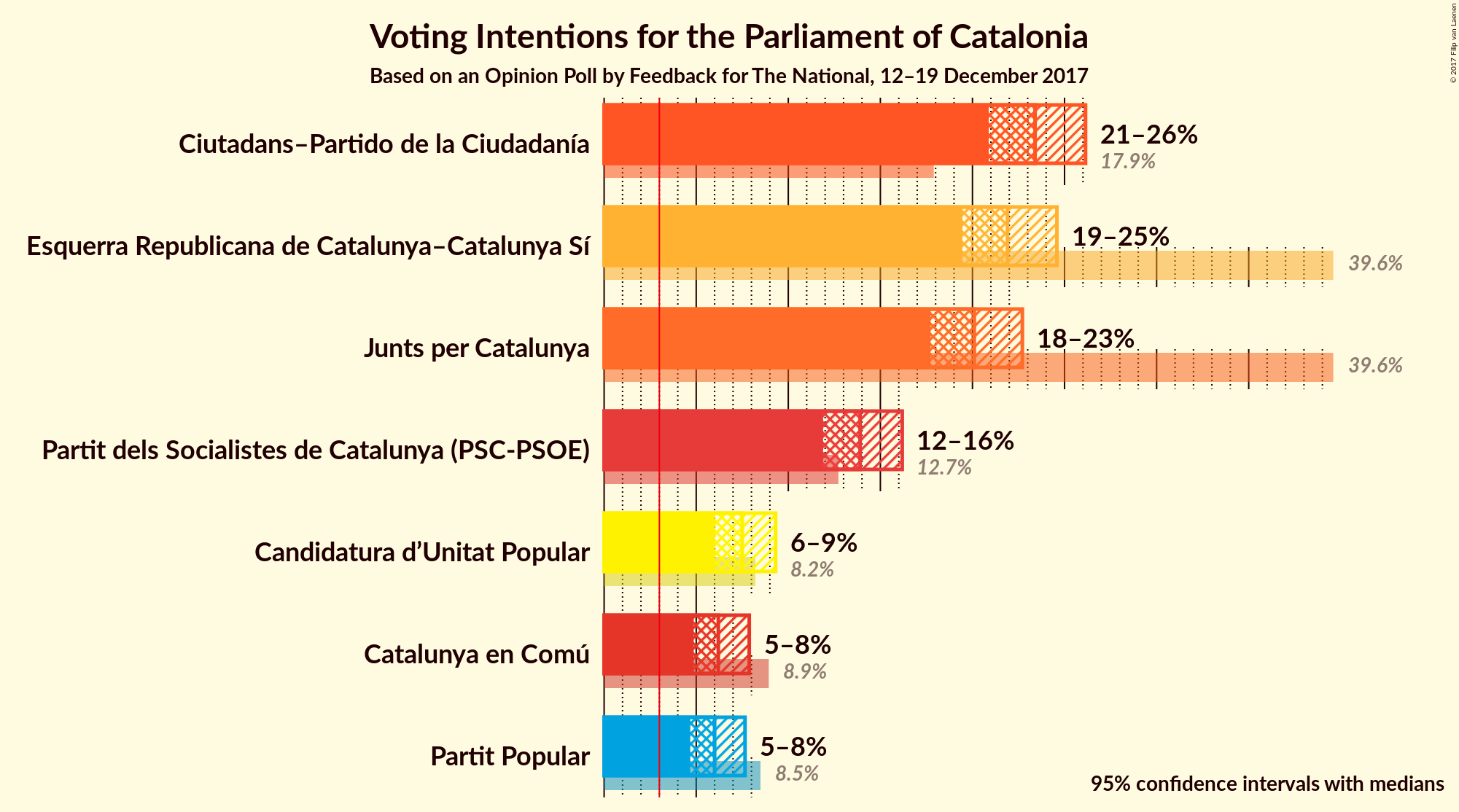 Graph with voting intentions not yet produced