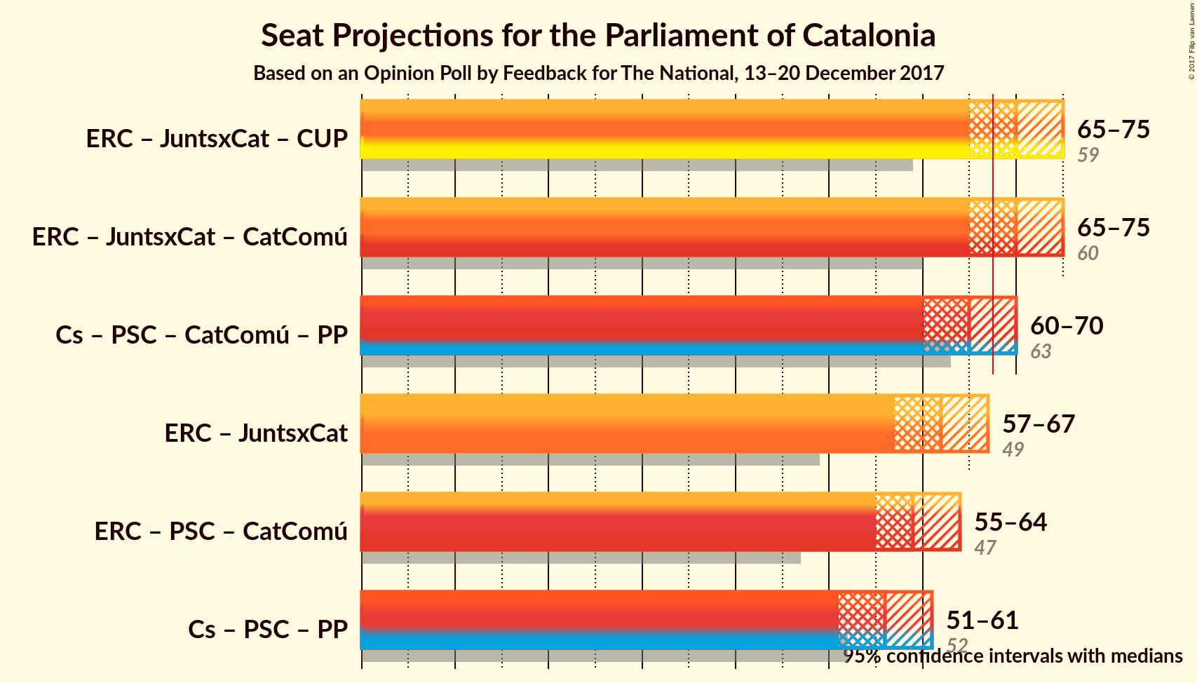 Graph with coalitions seats not yet produced