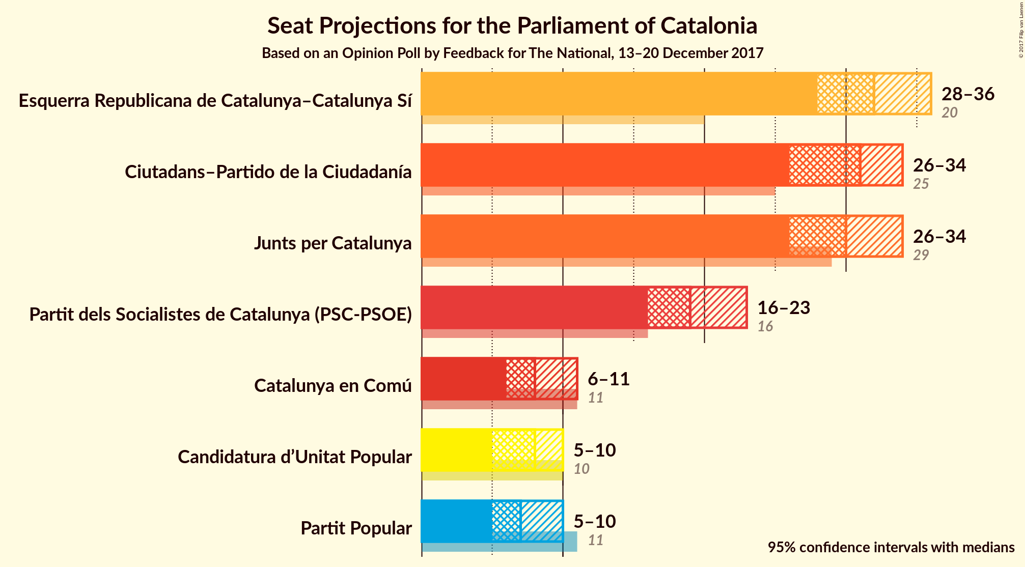 Graph with seats not yet produced