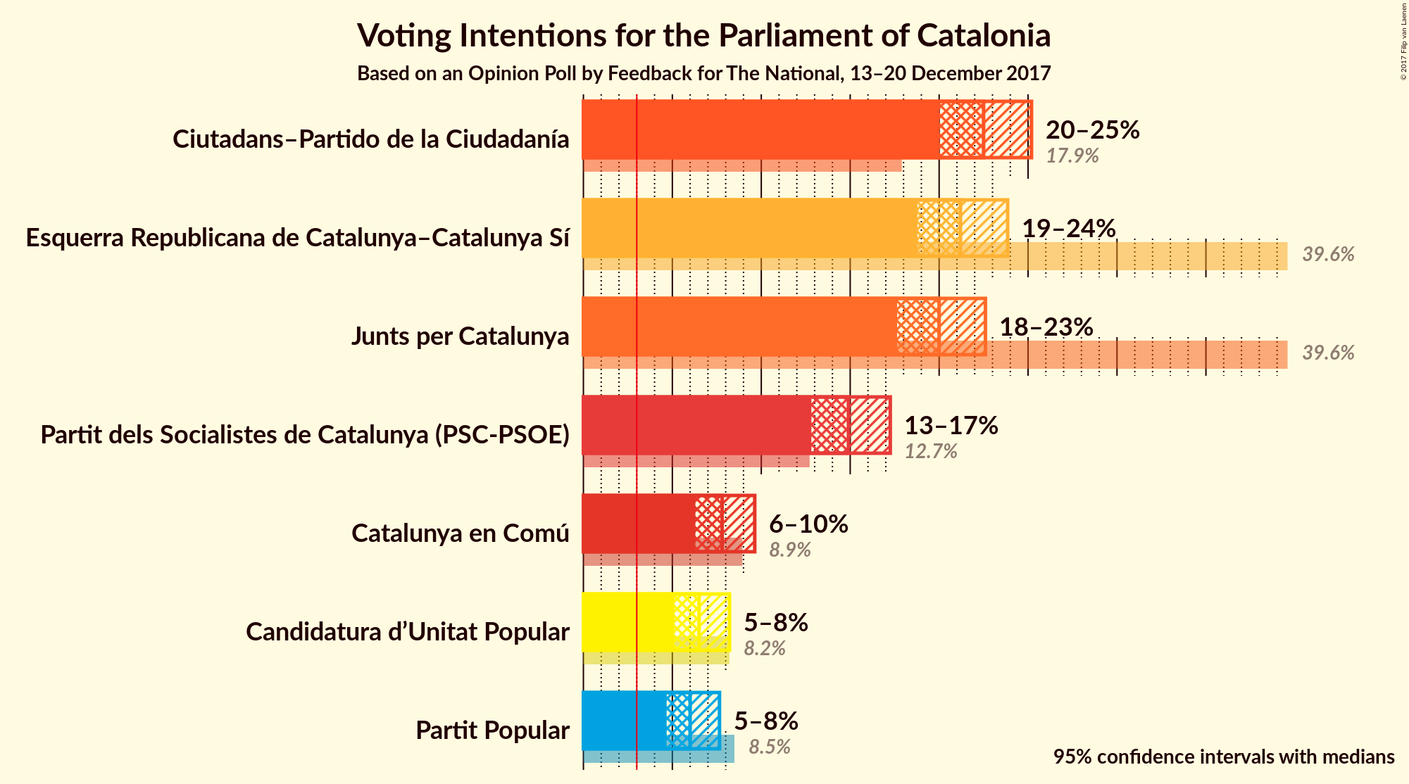 Graph with voting intentions not yet produced