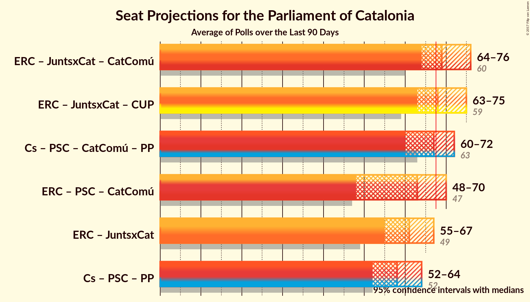 Graph with coalitions seats not yet produced