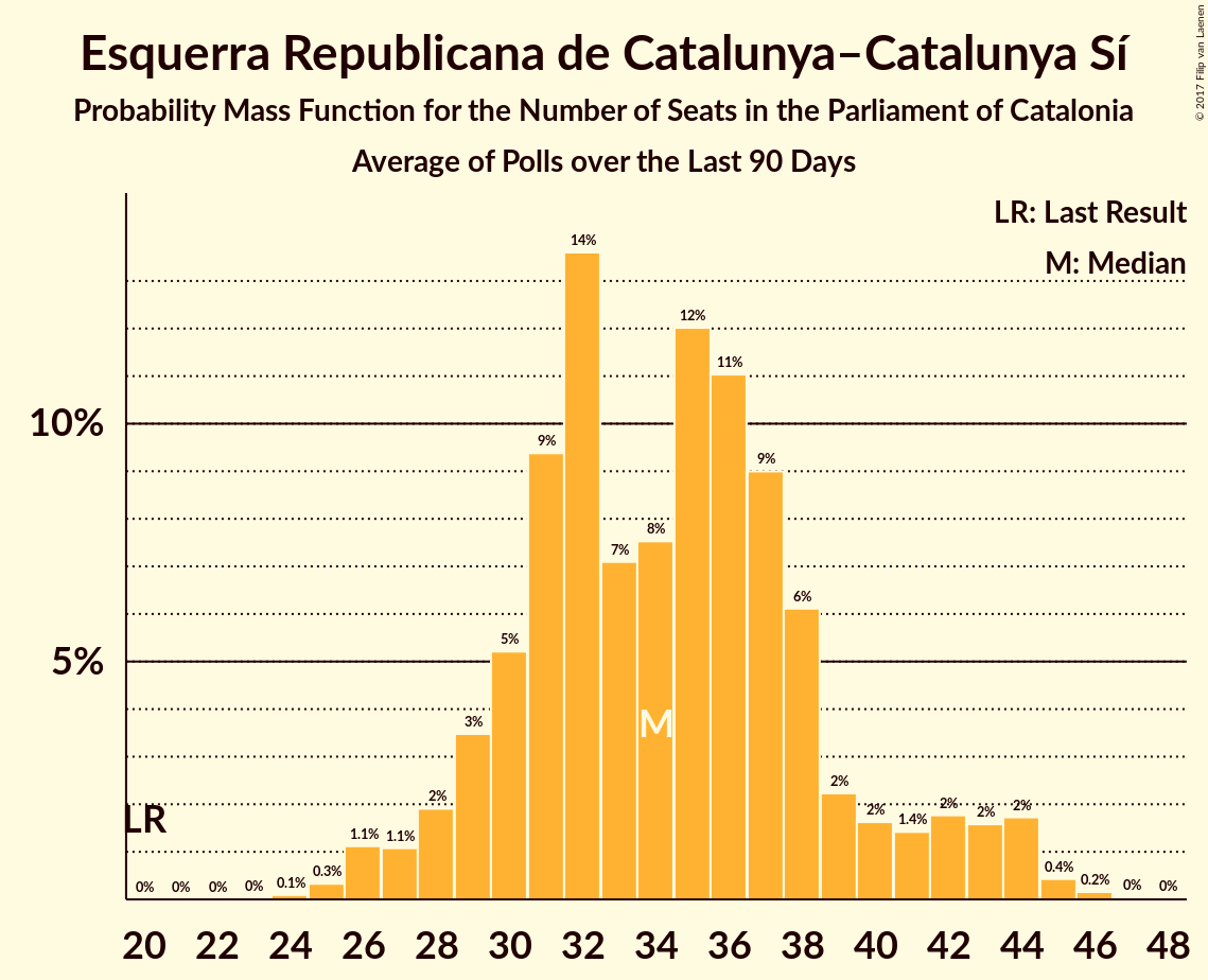 Graph with seats probability mass function not yet produced