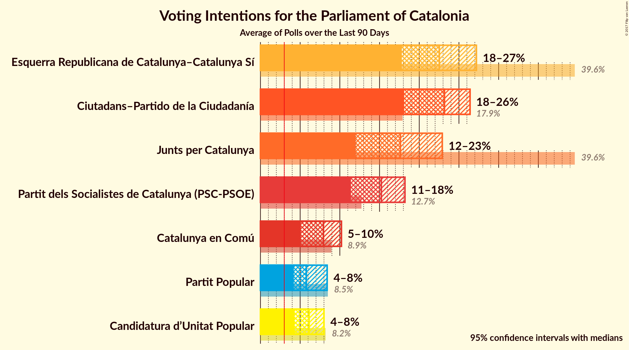 Graph with voting intentions not yet produced