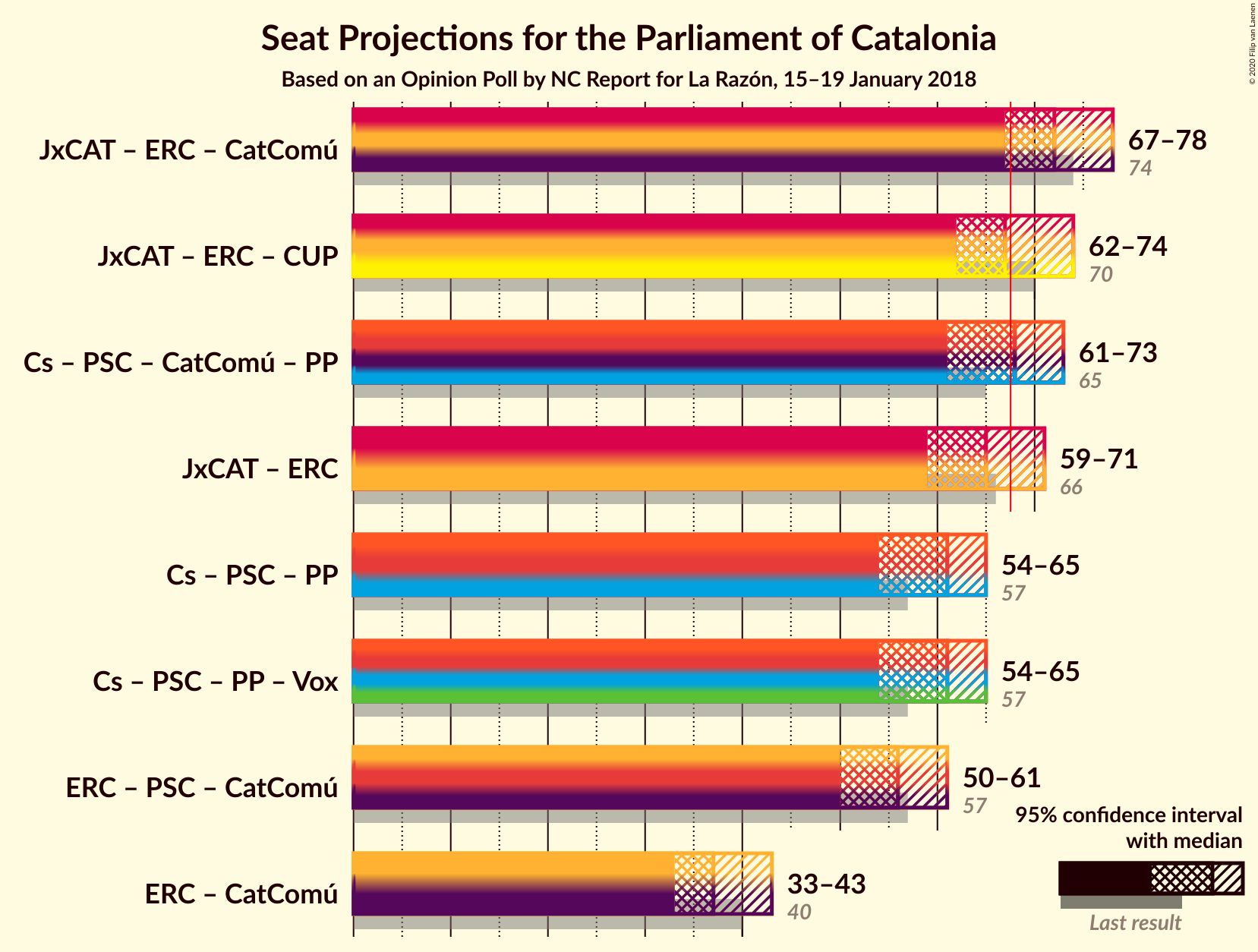 Graph with coalitions seats not yet produced