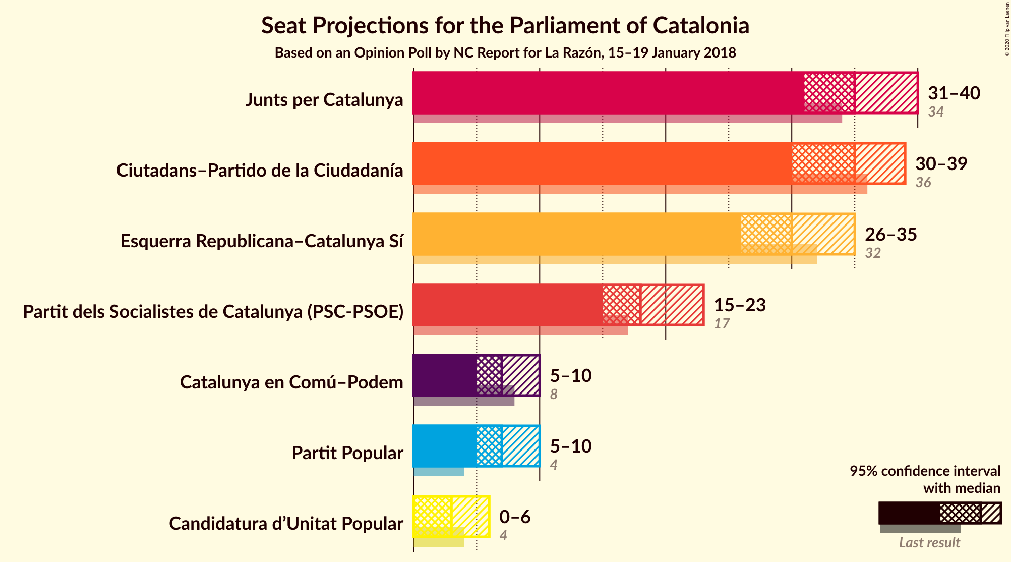 Graph with seats not yet produced