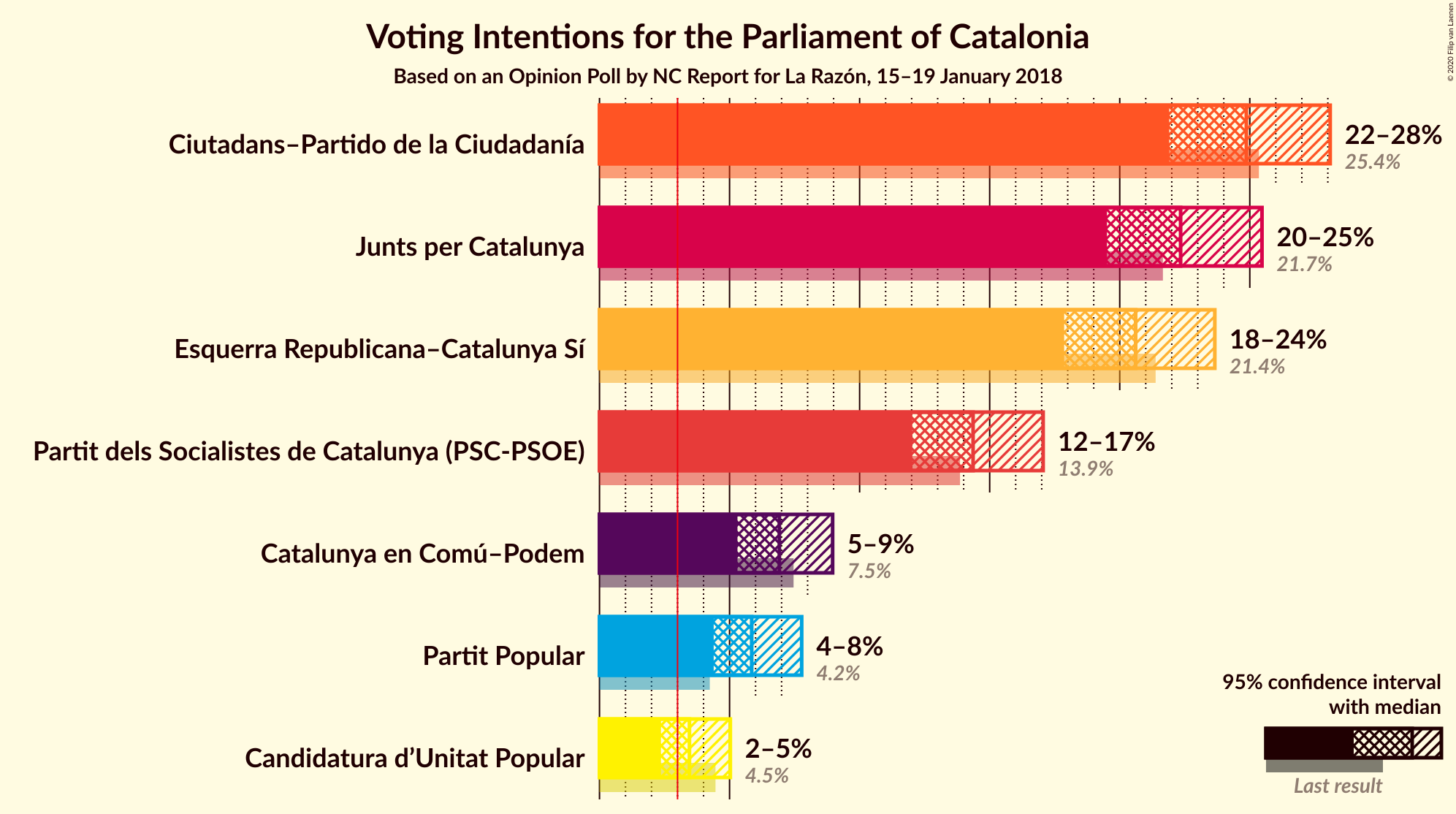 Graph with voting intentions not yet produced