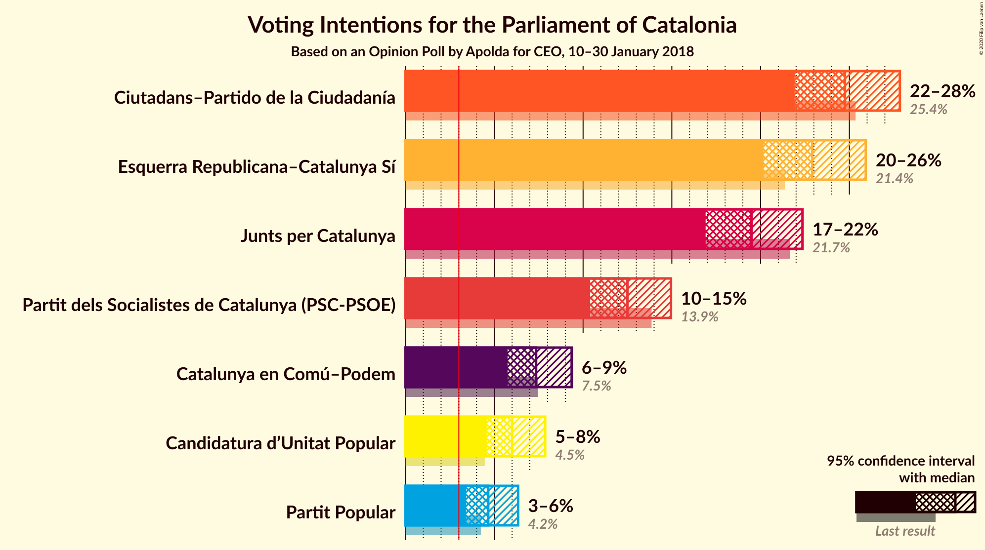 Graph with voting intentions not yet produced