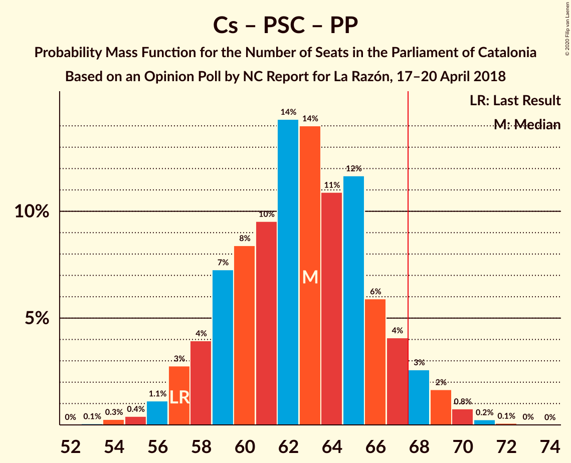 Graph with seats probability mass function not yet produced