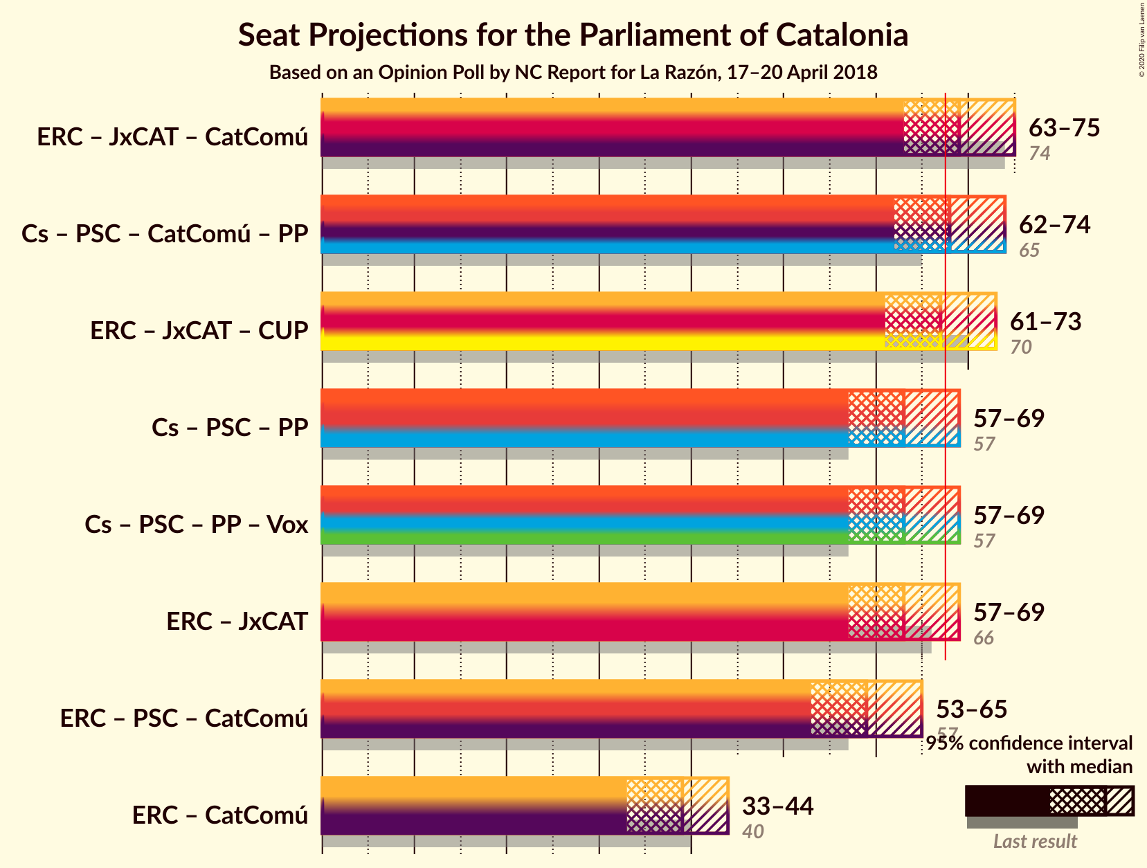 Graph with coalitions seats not yet produced