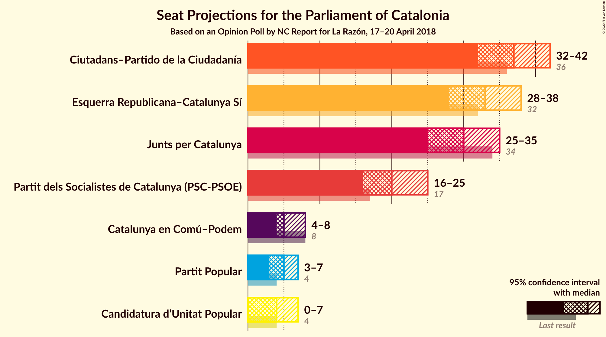 Graph with seats not yet produced