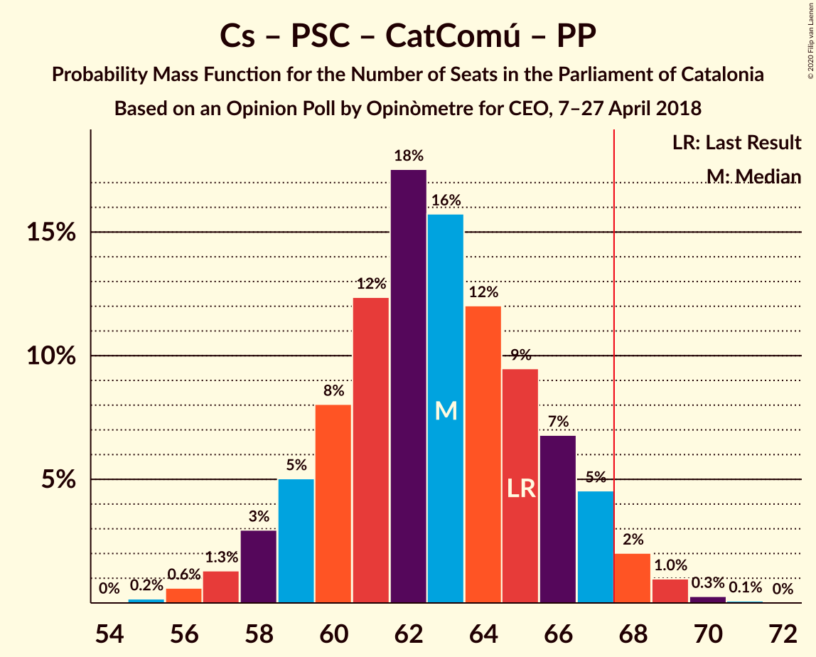 Graph with seats probability mass function not yet produced