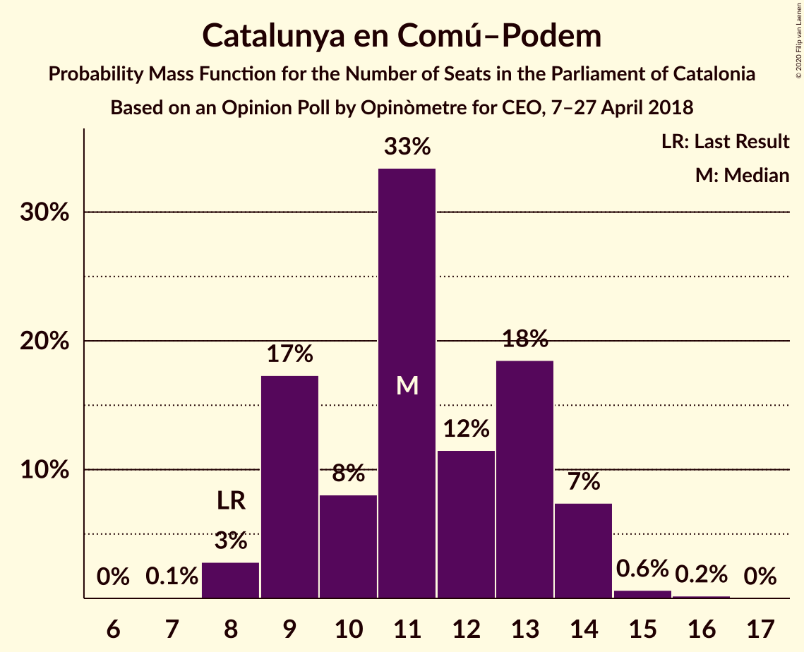 Graph with seats probability mass function not yet produced