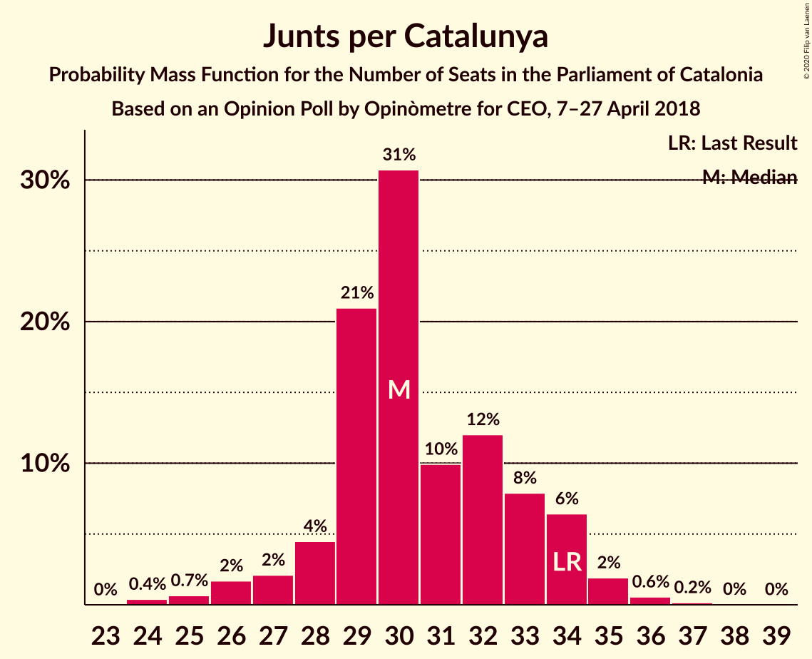 Graph with seats probability mass function not yet produced