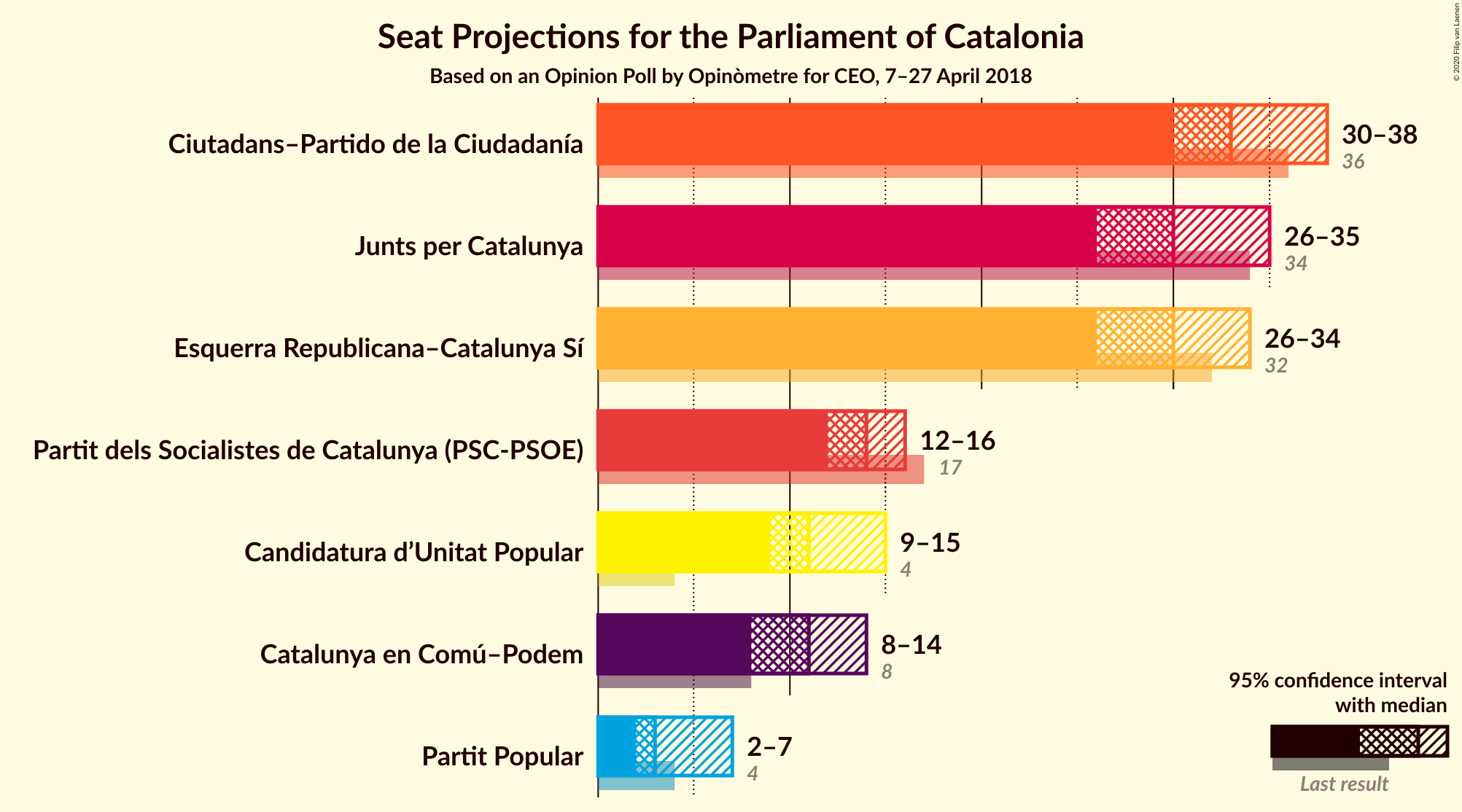 Graph with seats not yet produced