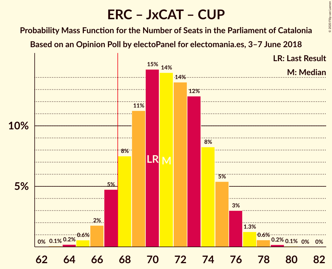 Graph with seats probability mass function not yet produced