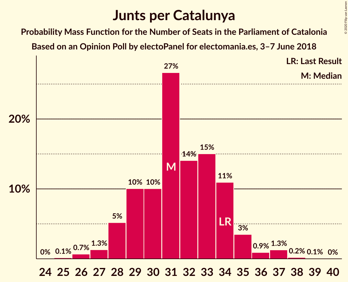 Graph with seats probability mass function not yet produced