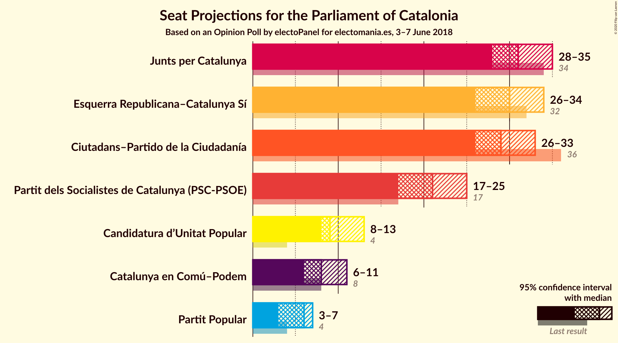 Graph with seats not yet produced