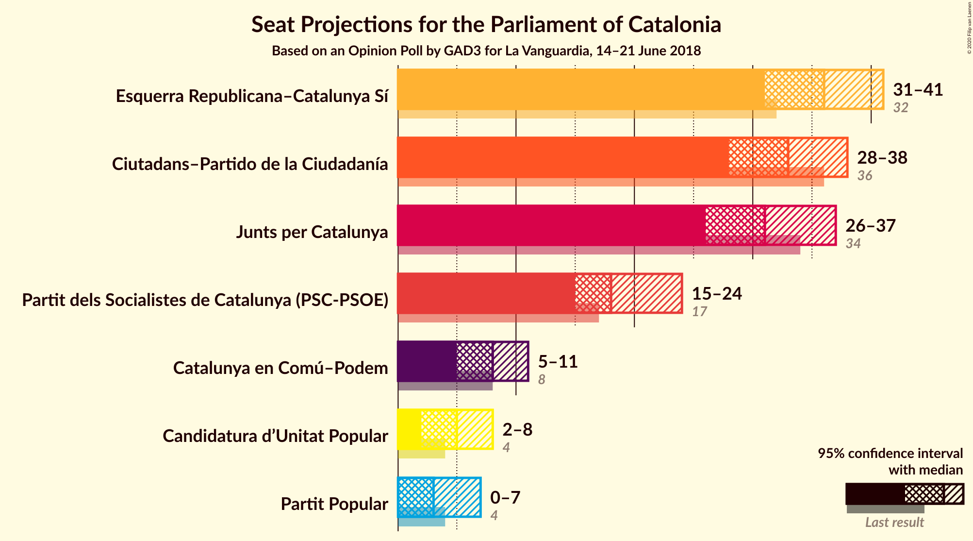 Graph with seats not yet produced