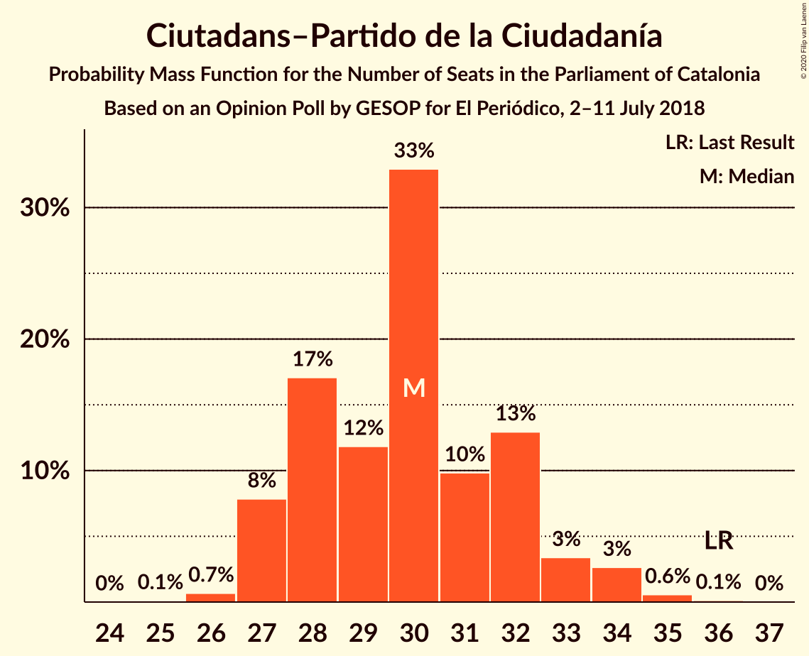 Graph with seats probability mass function not yet produced