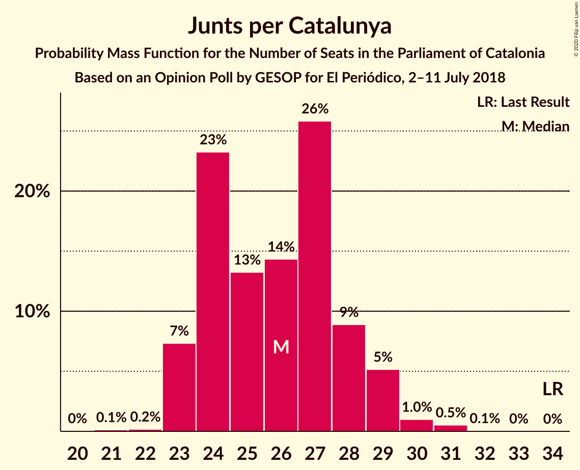 Graph with seats probability mass function not yet produced