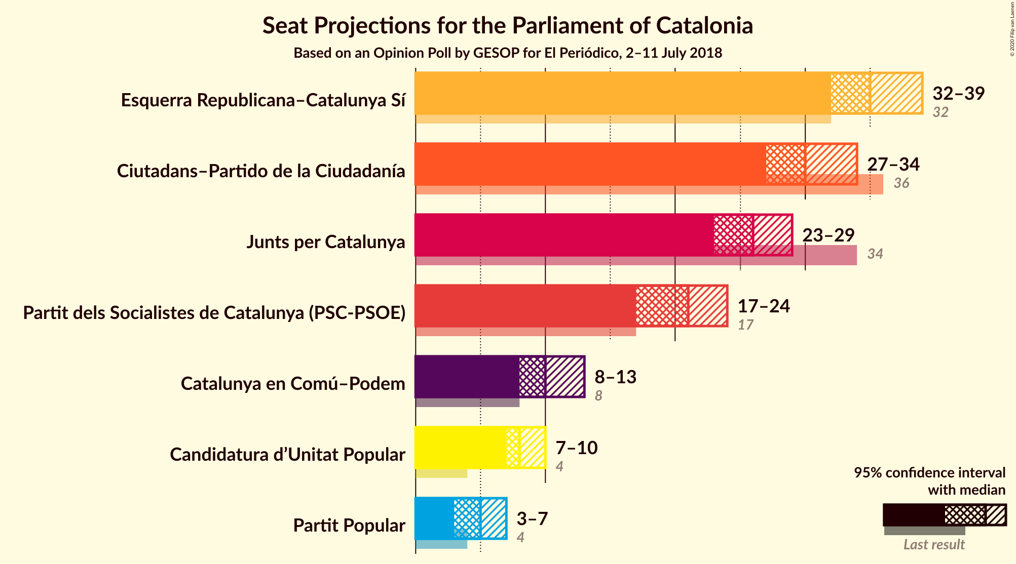 Graph with seats not yet produced