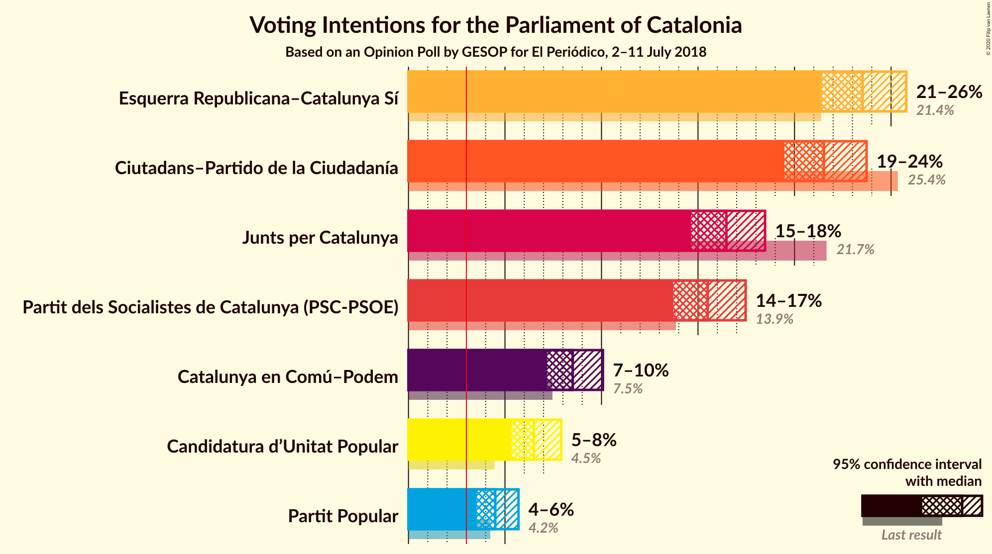 Graph with voting intentions not yet produced