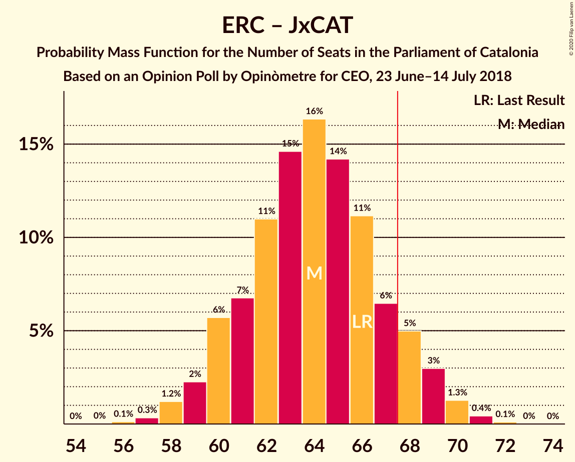 Graph with seats probability mass function not yet produced