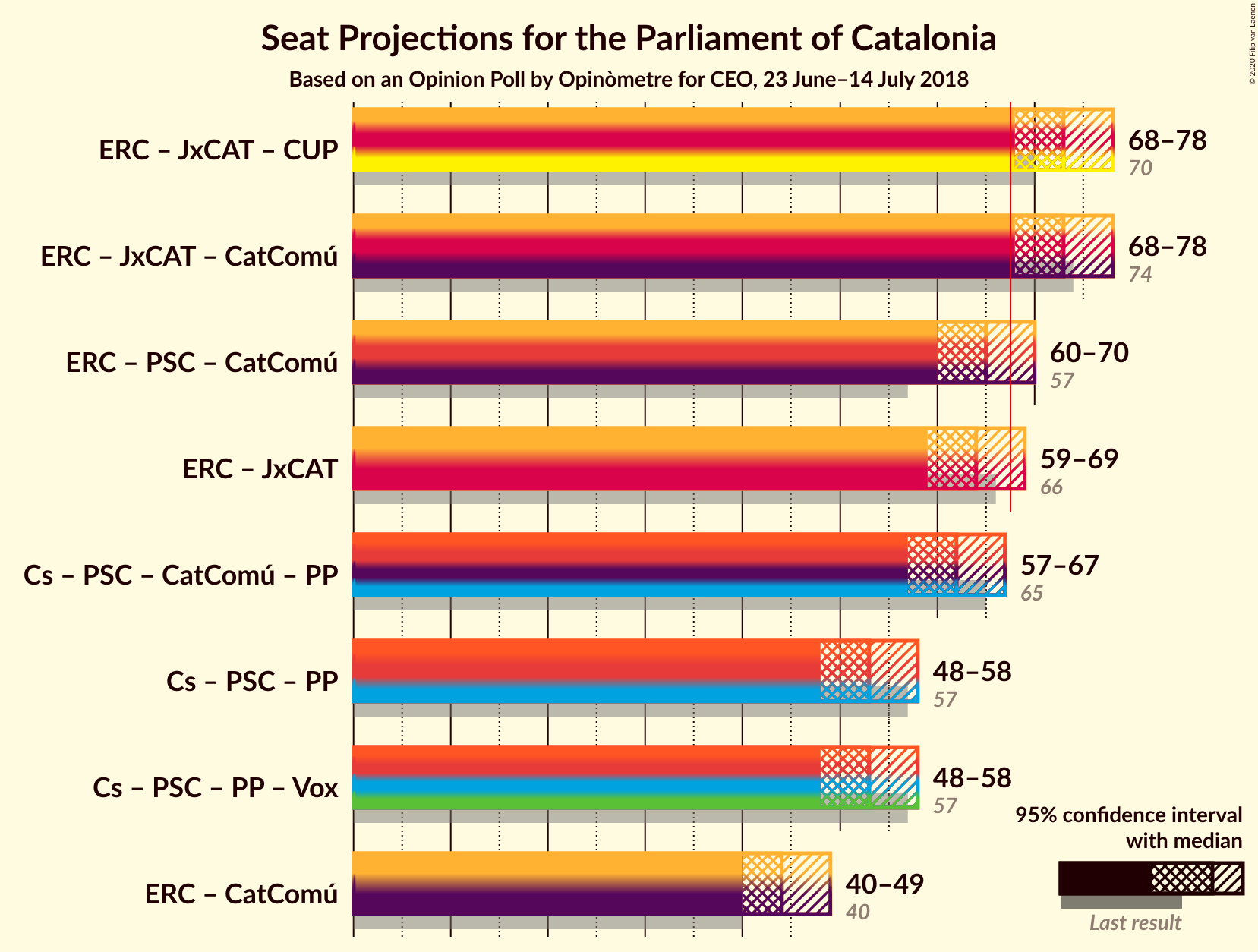 Graph with coalitions seats not yet produced