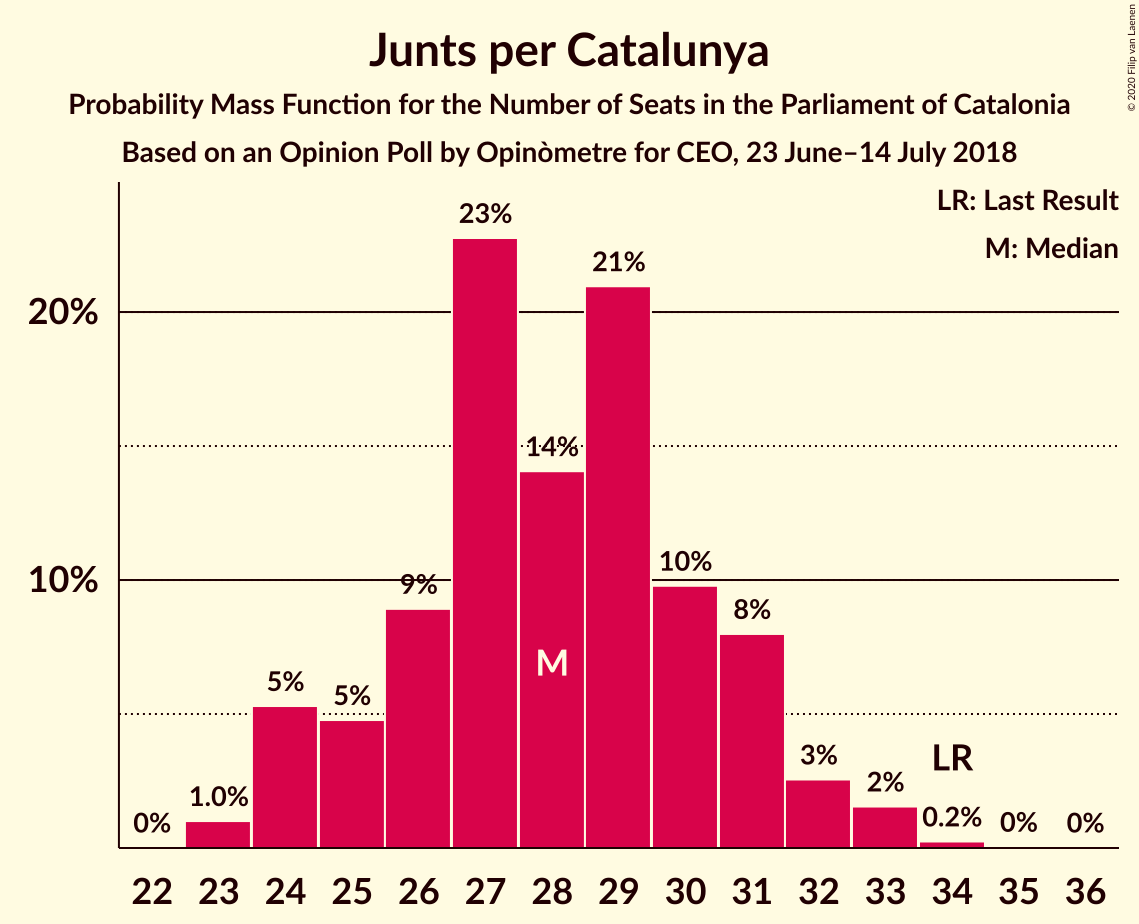 Graph with seats probability mass function not yet produced