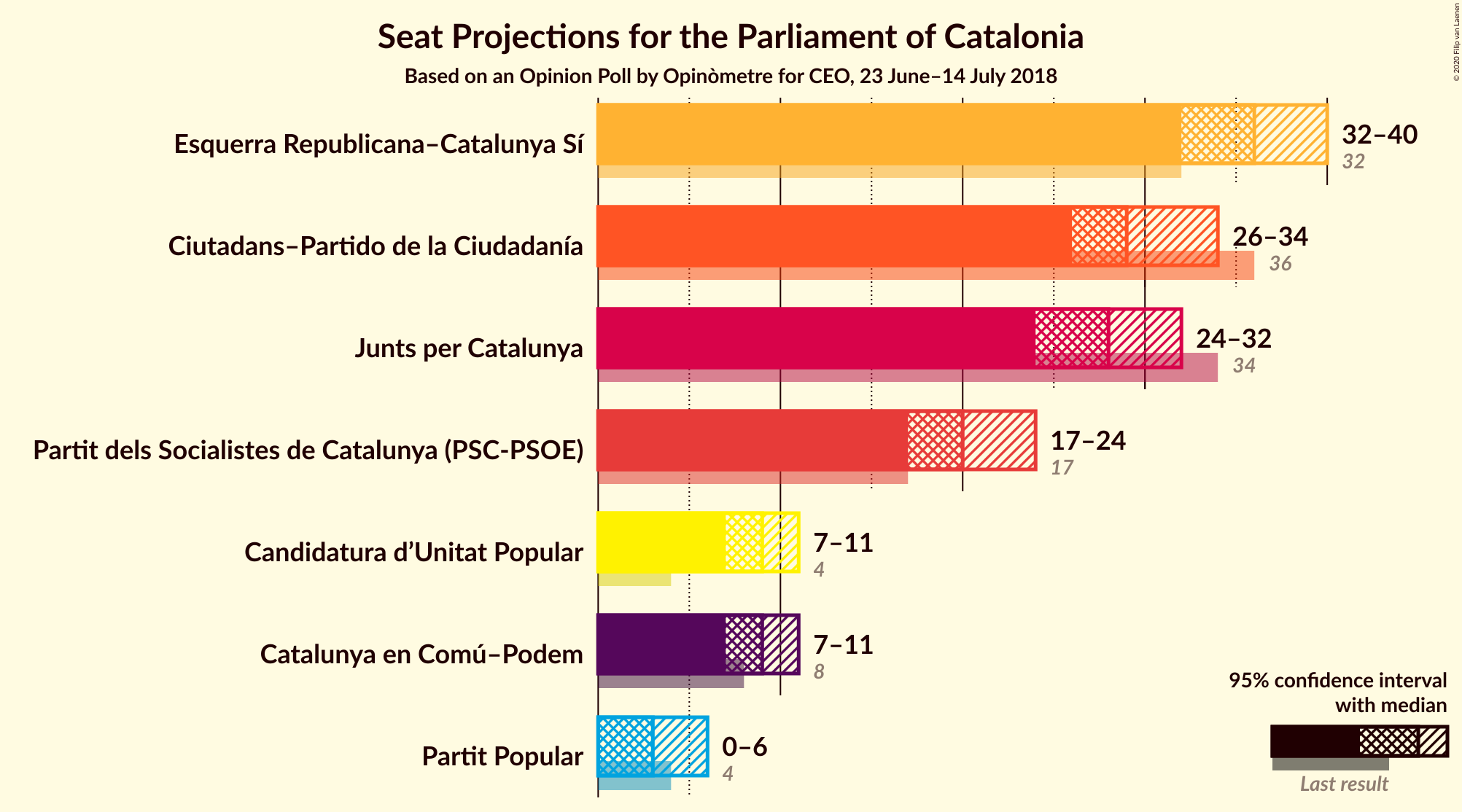 Graph with seats not yet produced