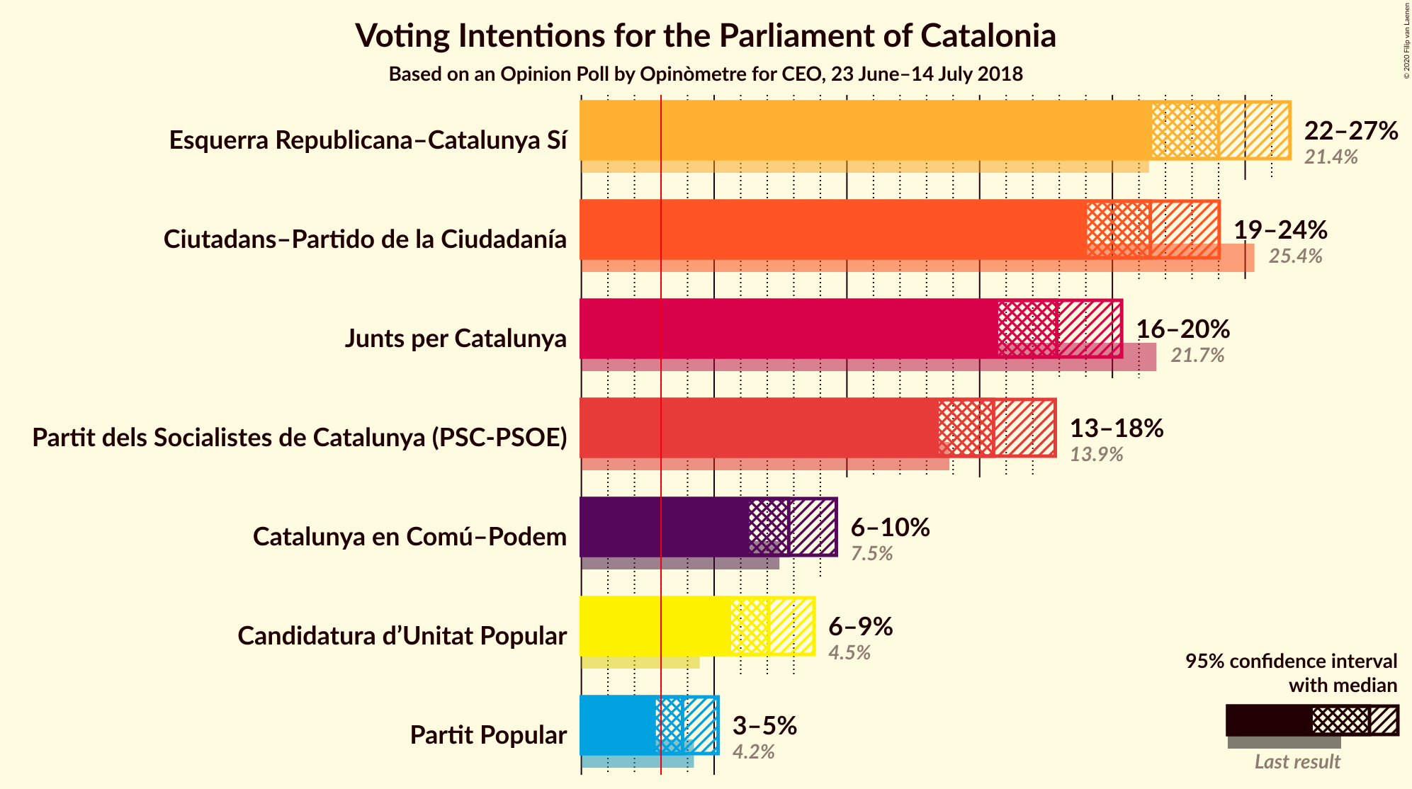 Graph with voting intentions not yet produced