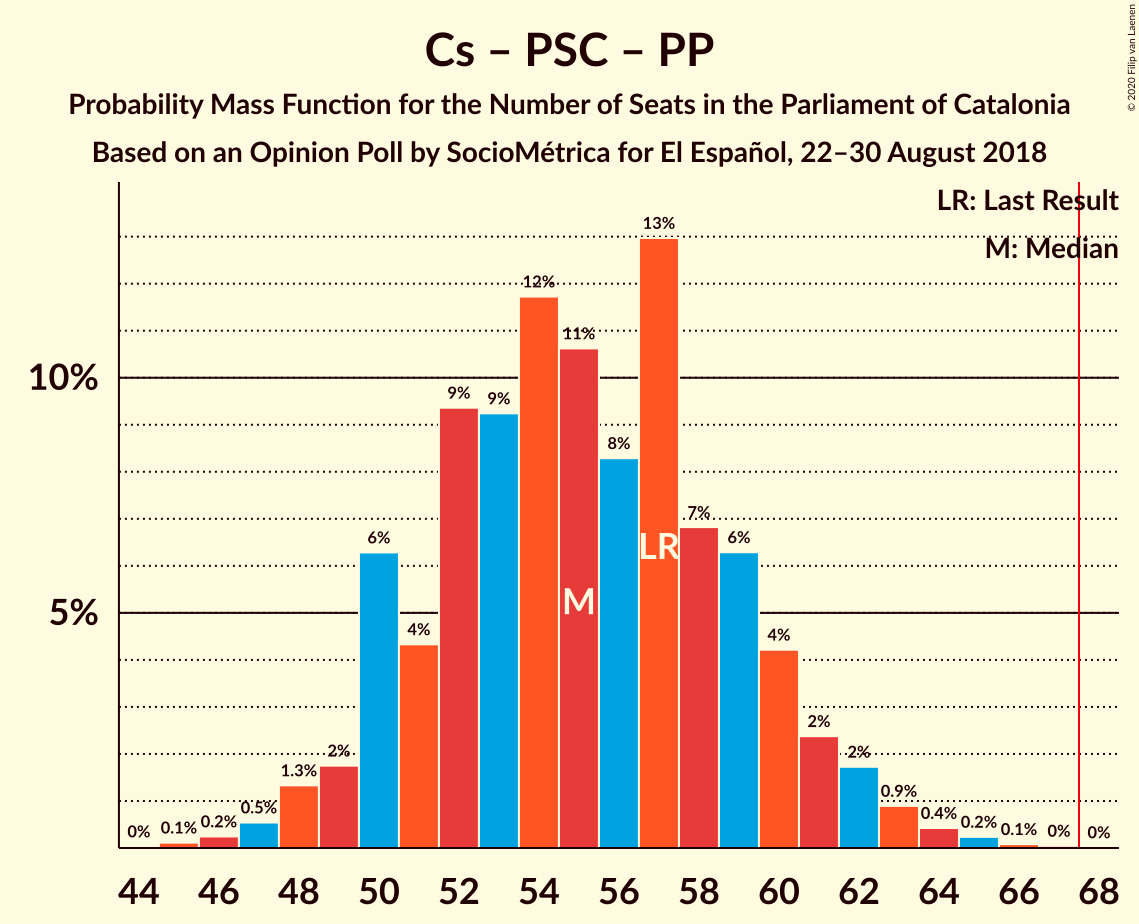 Graph with seats probability mass function not yet produced