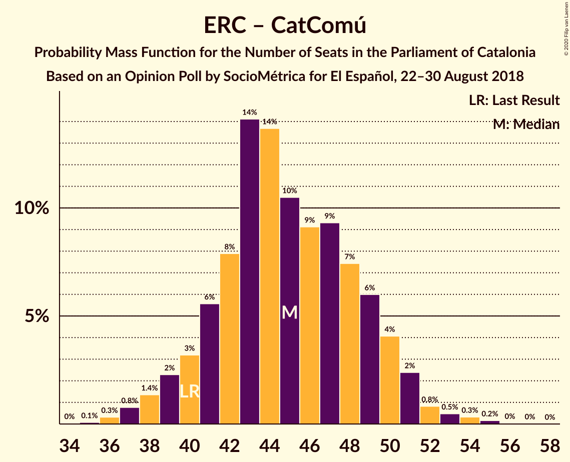 Graph with seats probability mass function not yet produced