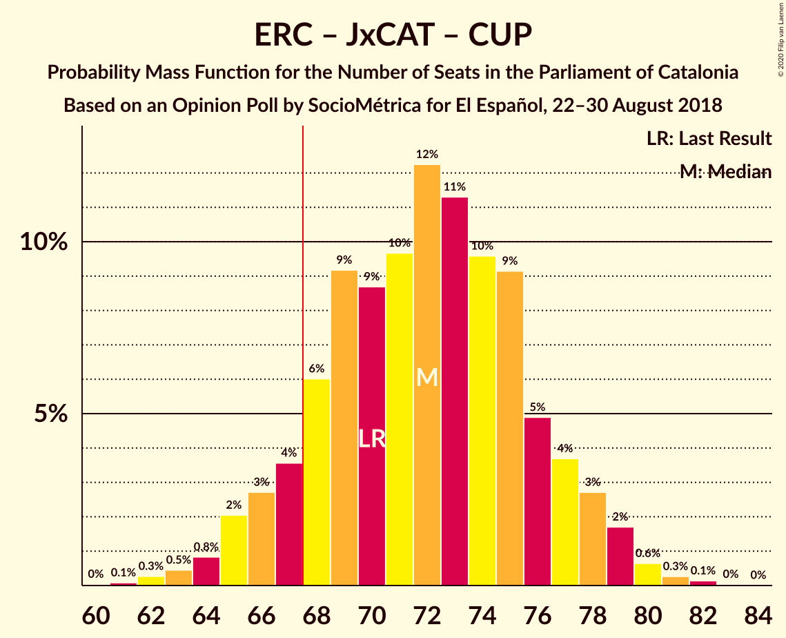 Graph with seats probability mass function not yet produced