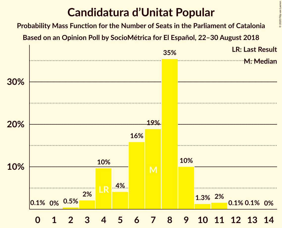 Graph with seats probability mass function not yet produced