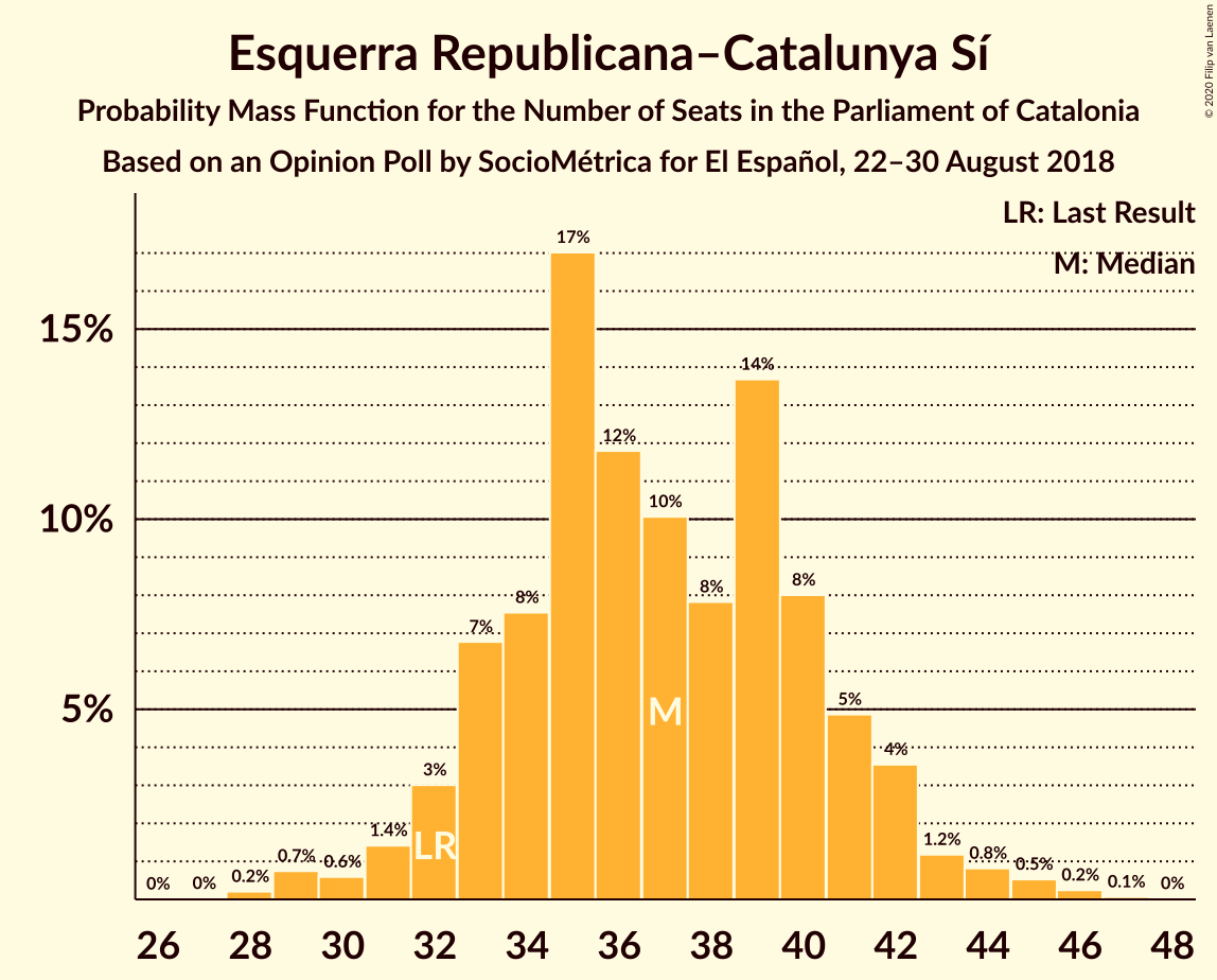 Graph with seats probability mass function not yet produced