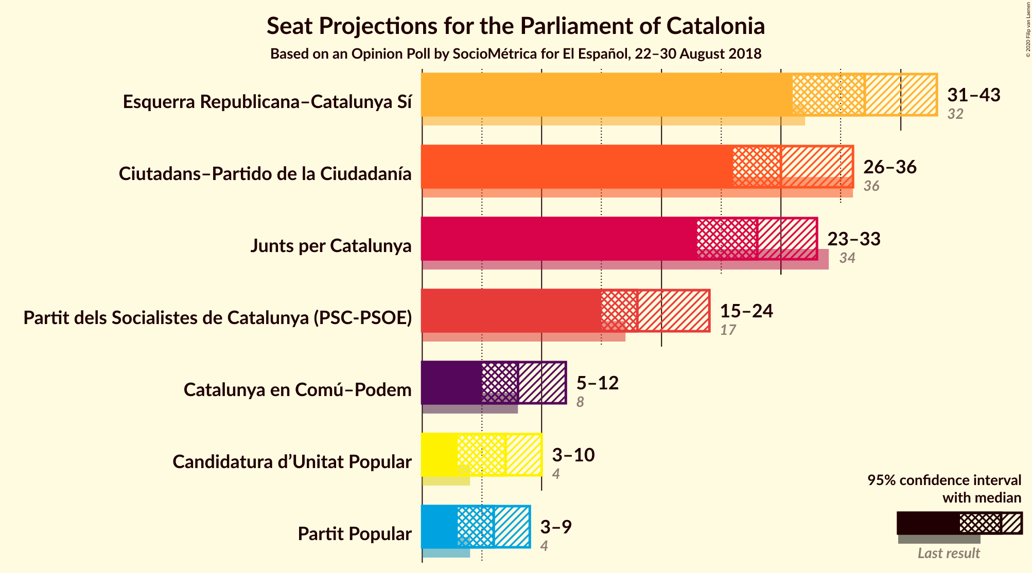 Graph with seats not yet produced