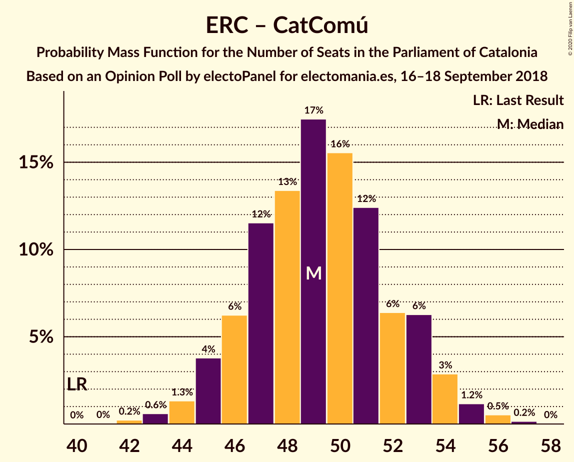 Graph with seats probability mass function not yet produced