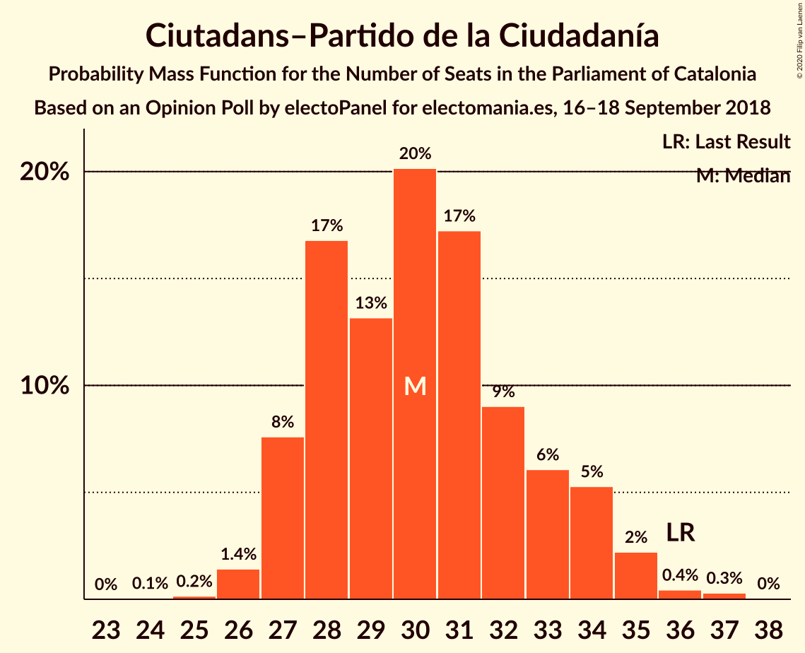 Graph with seats probability mass function not yet produced